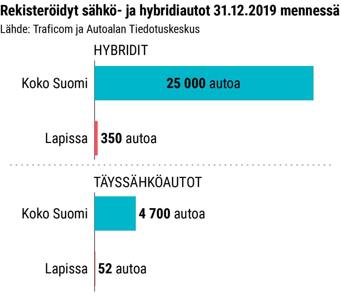 Tilastografiikka: rekisteröidyt sähkö- ja hybridiautot.