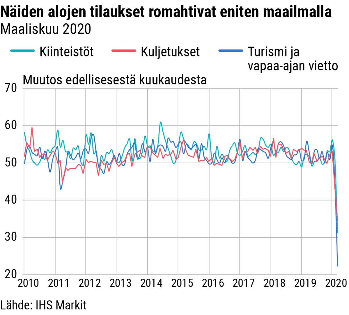 Tilastografiikka eri alojen tilausten romahtamisesta.