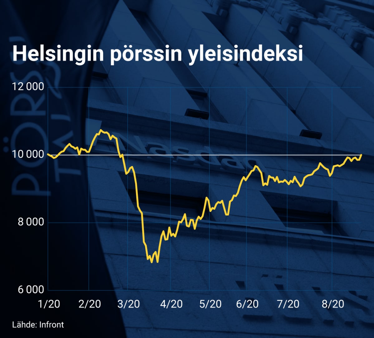 Helsingin pörssin yleisindeksi ylitti 10 000 rajan