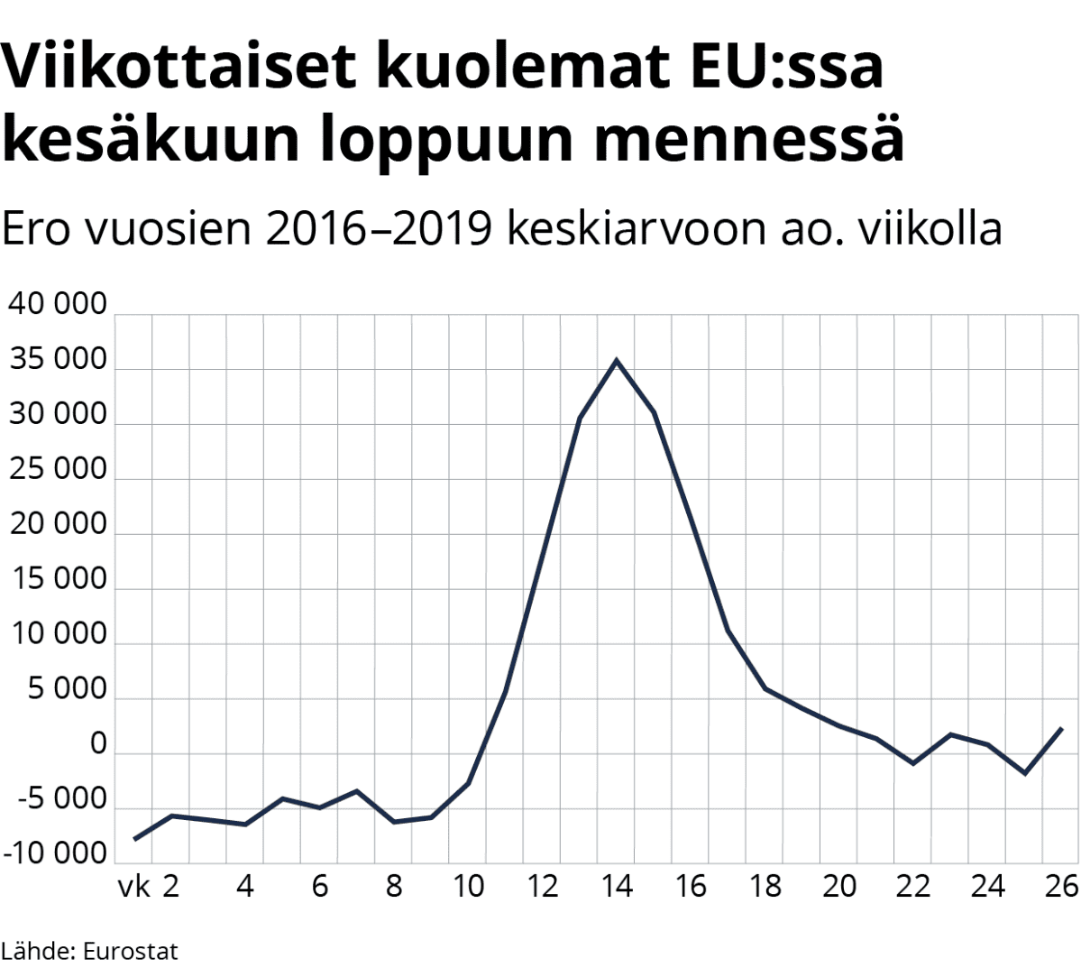 Tilastografiikka EU:n kuolemantapauksista viikoittain.