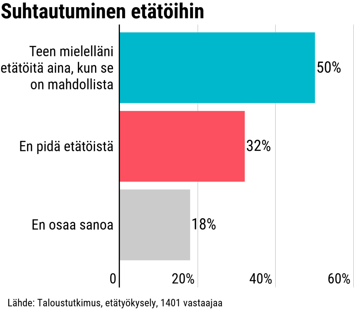 Suhtautuminen etätöihin - graaffi