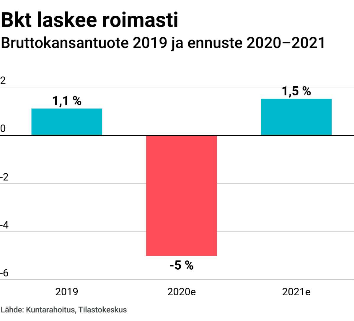 Bkt laskee roimasti