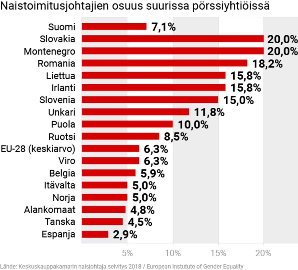 Naistoimitusjohtajien osuus suurissa pörssiyhtiöissä