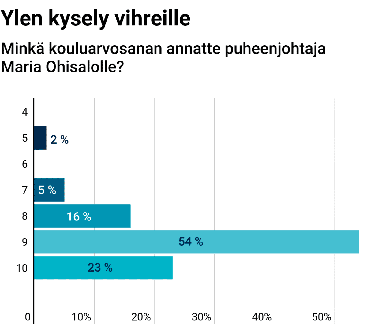 Minkä kouluarvosanan annatte puheenjohtaja Maria Ohisalolle?
