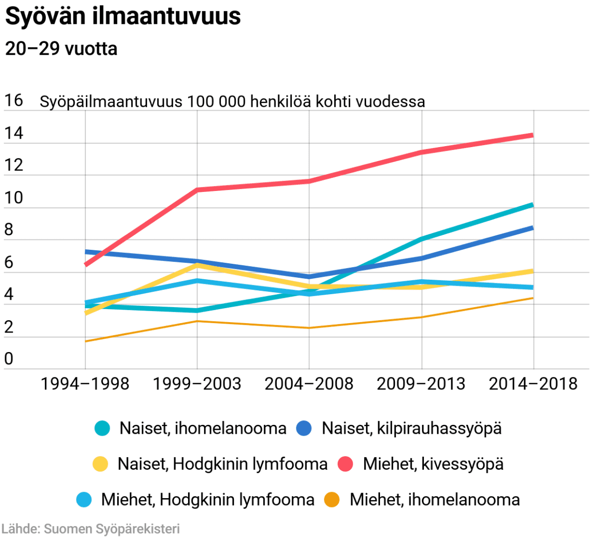 Syövän ilmaantuvuuskäyrä 20–29