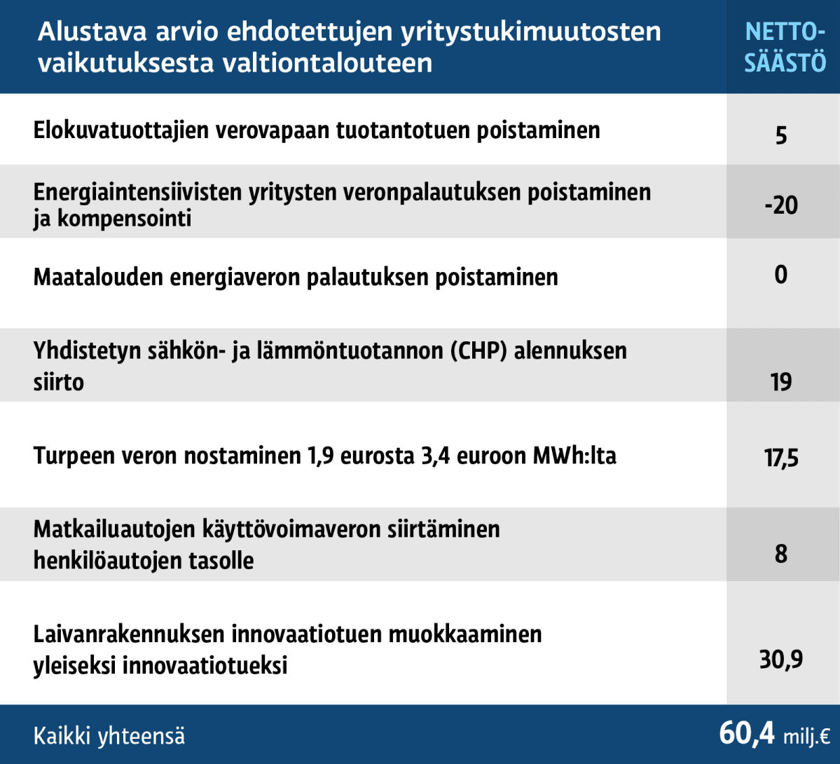 Grafiikka yritystukimuutoksien vaikutuksesta.