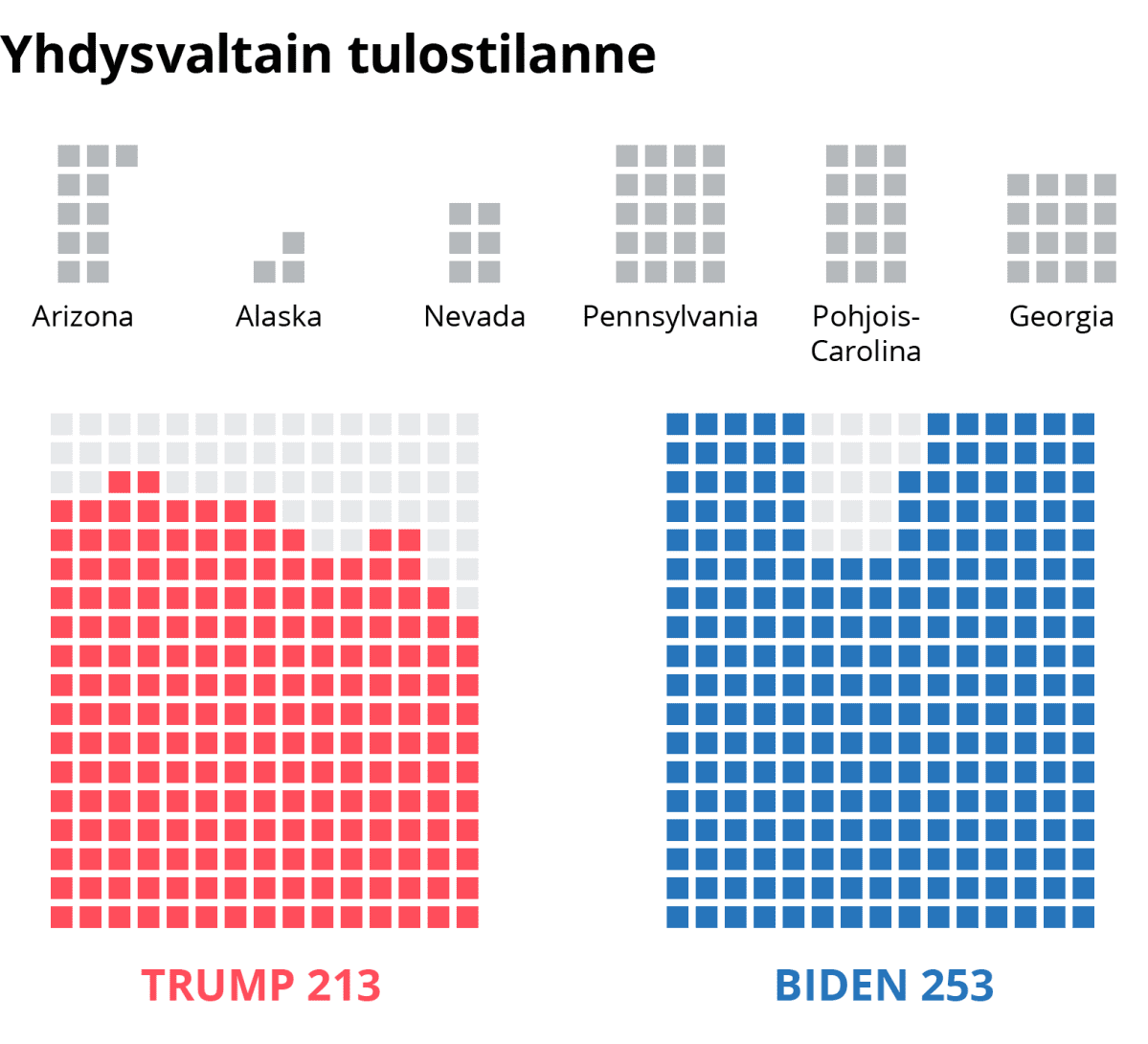Infografiikka tulostilanteesta Yhdysvalloissa..