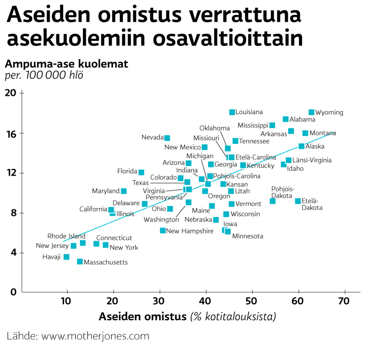 Aseiden omistus verrattuna asekuolemiin osavaltioittain grafiikka