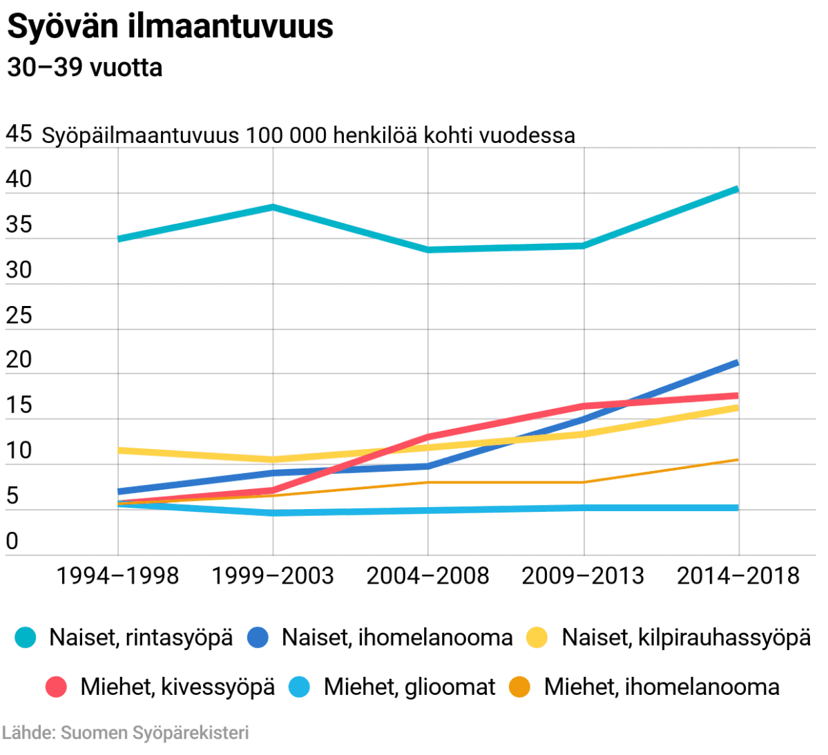 Syövän ilmaantuvuuskäyrä 30–39v