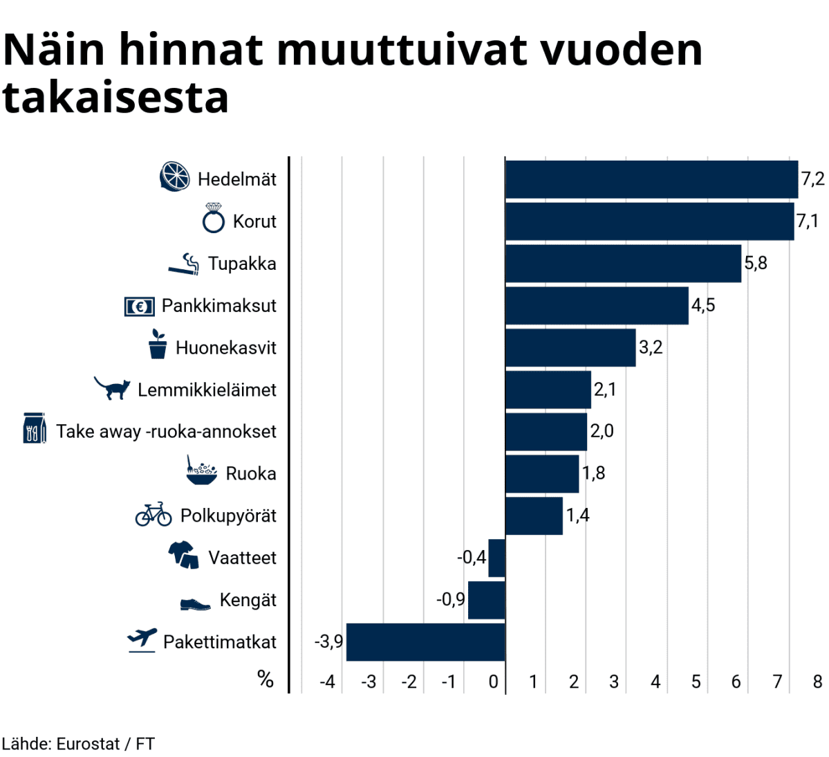 Tilastografiikka tuotteiden hintojen muutoksesta edellisvuoteen verrattuna.
