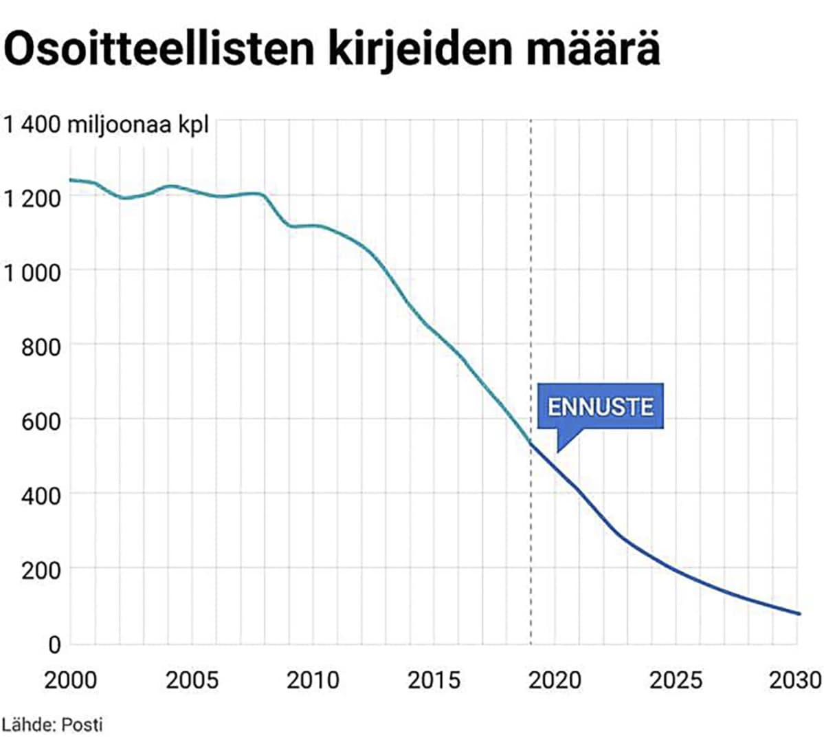 kirjeiden määrä