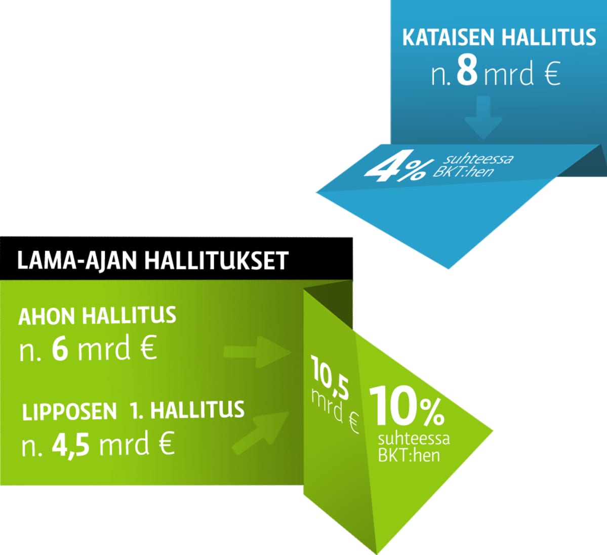 Grafiikka eri hallitusten säästöistä.