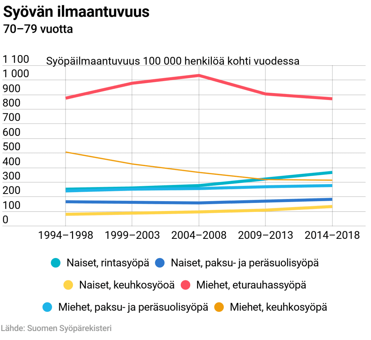 Syövän ilmaantuvuuskäyrä 70–79v