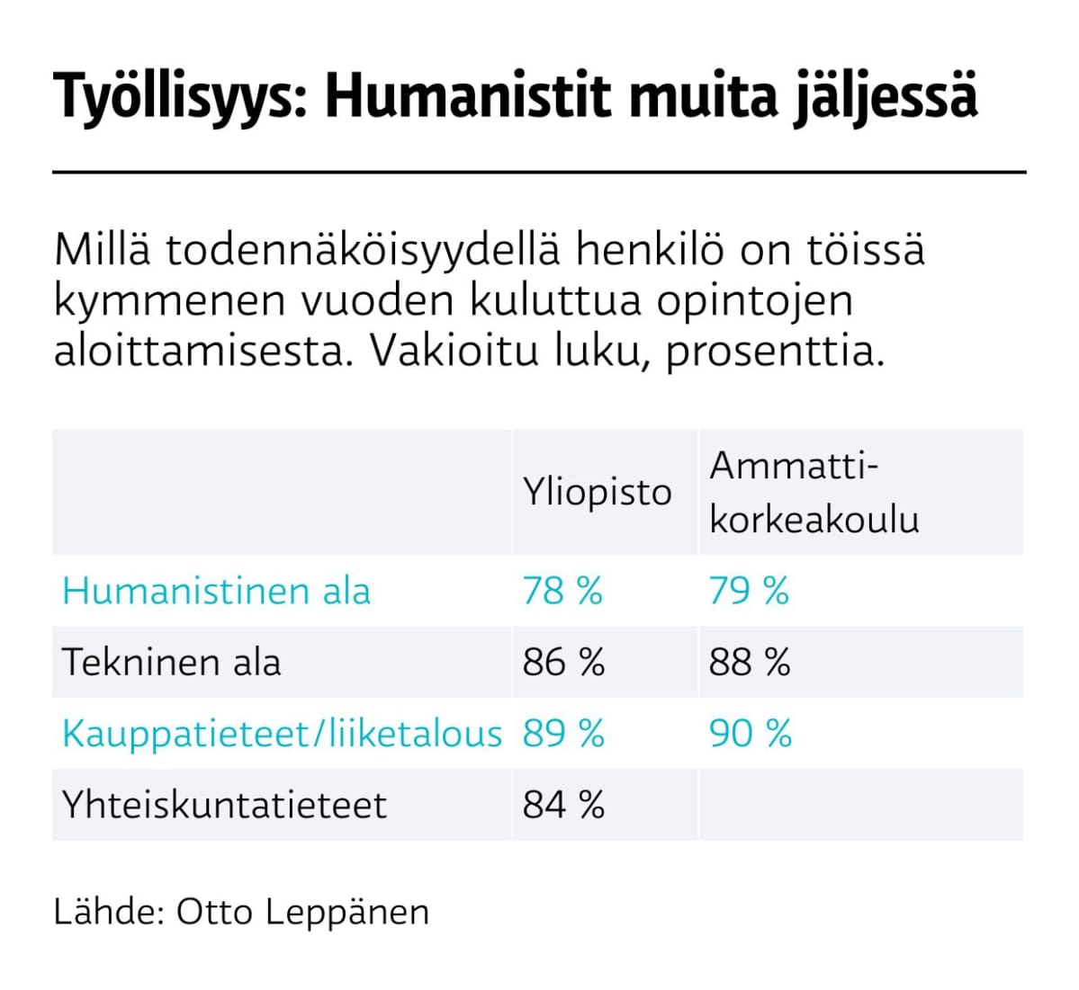 Työllisyys: Humanistit muitajäljessä