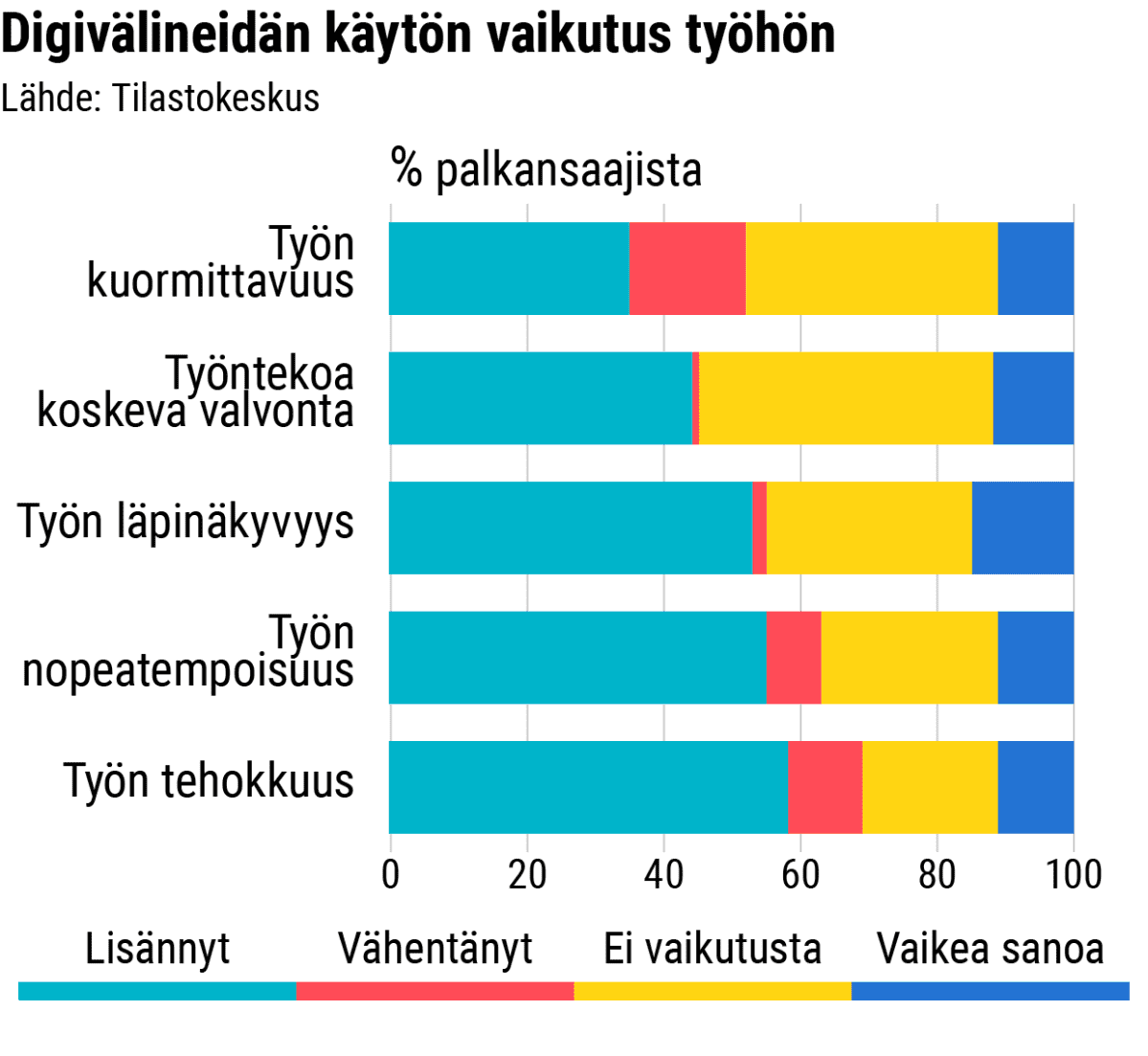 Tilastografiikka: Digivälineidän käytön vaikutus työhön