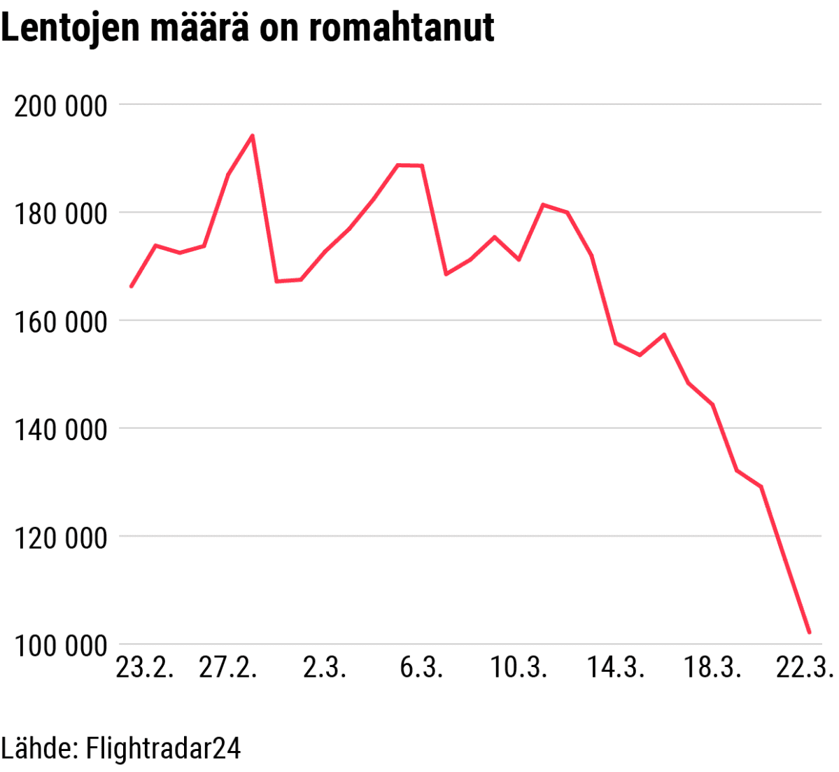 Tilastografiikka lentojen määrän romahtamisesta helmi-maaliskuussa 2020.