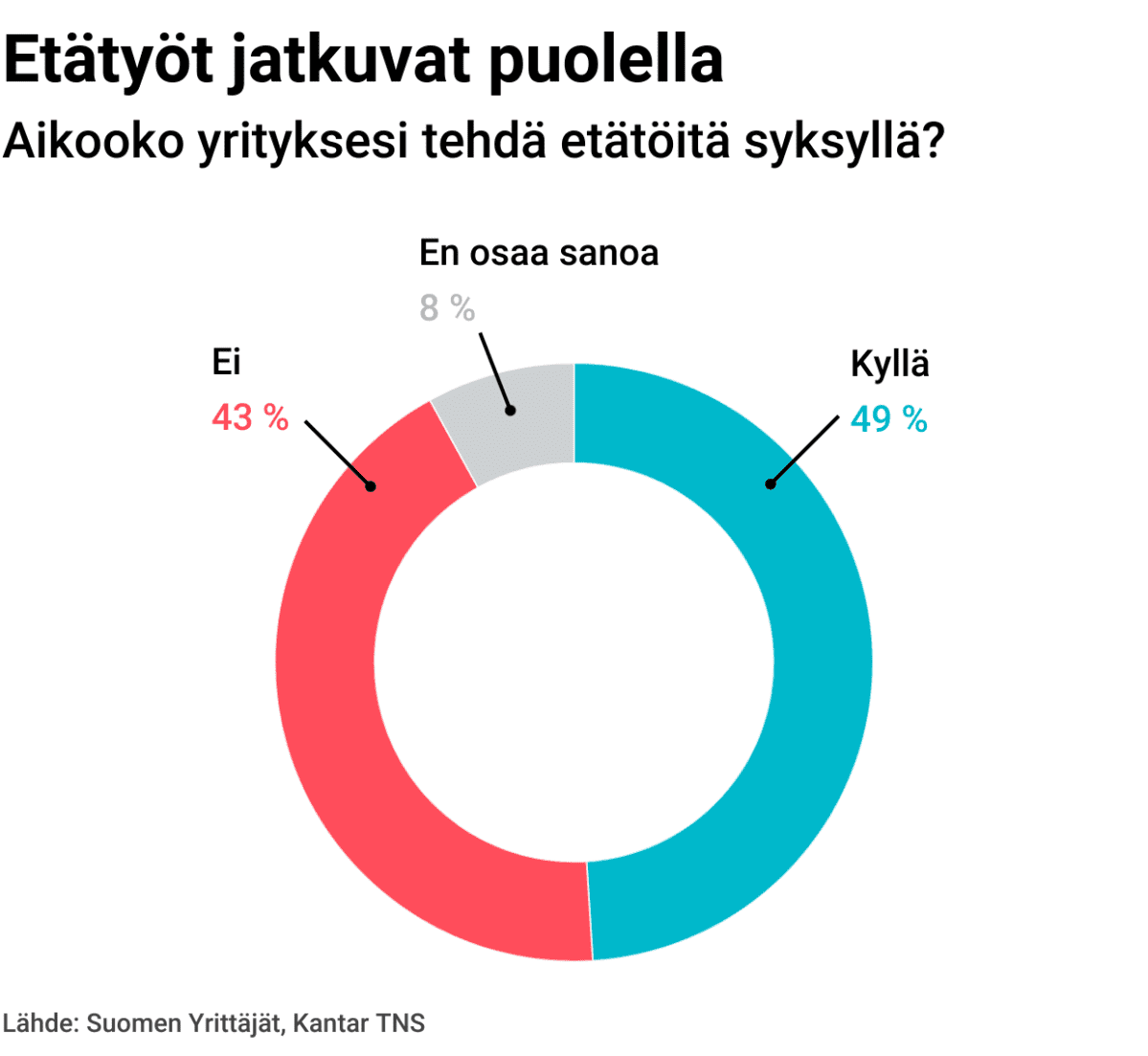 Aikooko yrityksesi tehdä etätöitä syksyllä? Kyllä 49 %, Ei 43, % En osaa sanoa 8 %