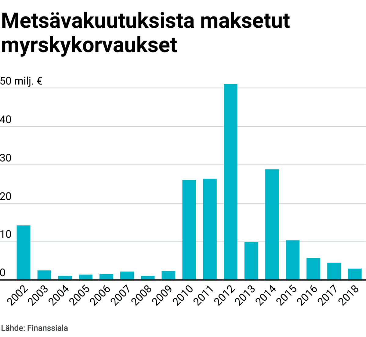Metsävakuutuksista maksetut myrskykorvaukset