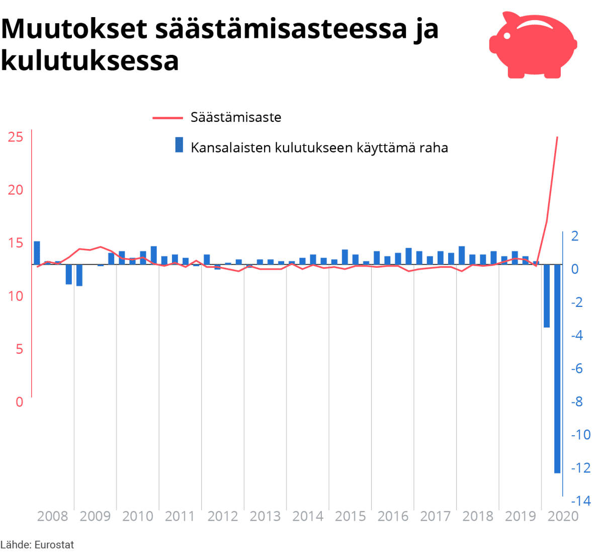 Tilastografiikka muutoksista säästämisasteessa ja kulutuksessa.