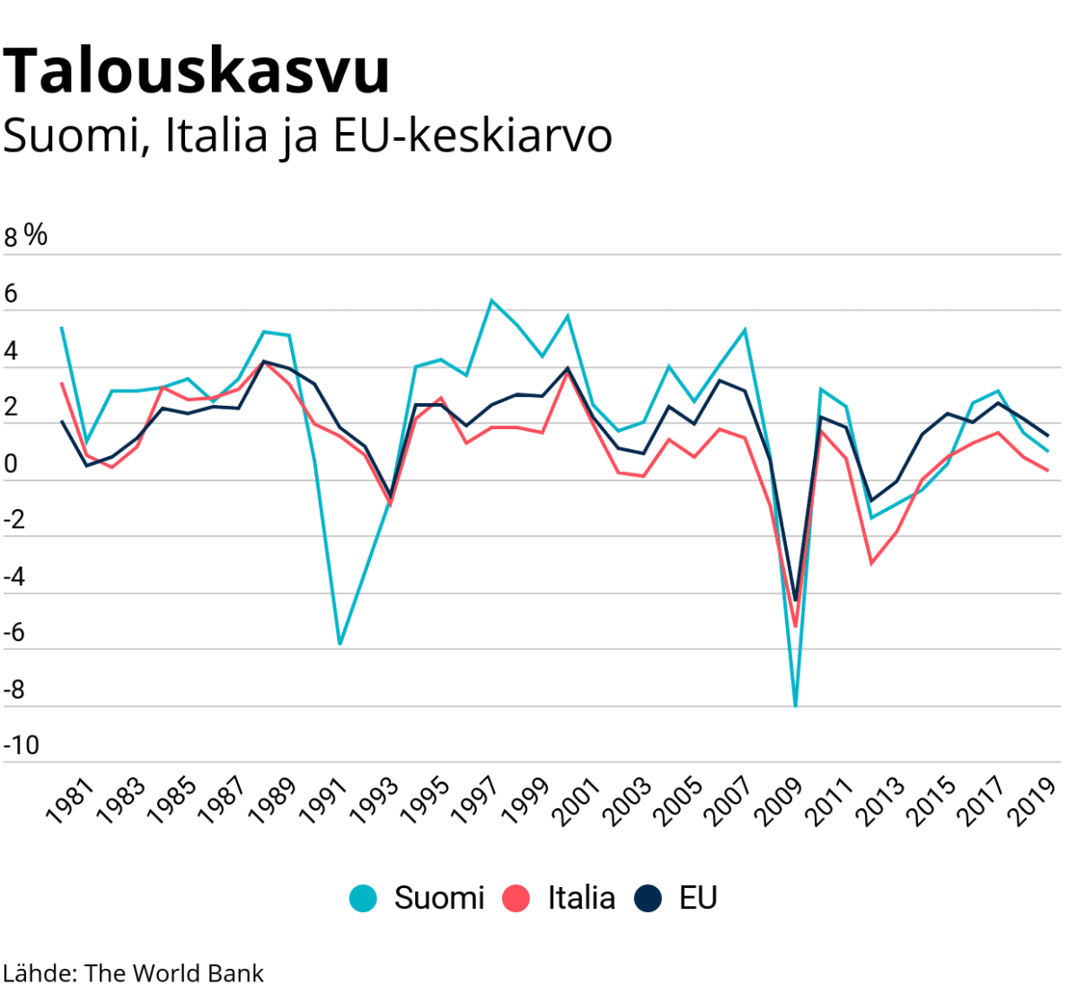 Tilastografiikka talouskasvusta Suomessa, Italiassa ja EU:n keskiarvo.