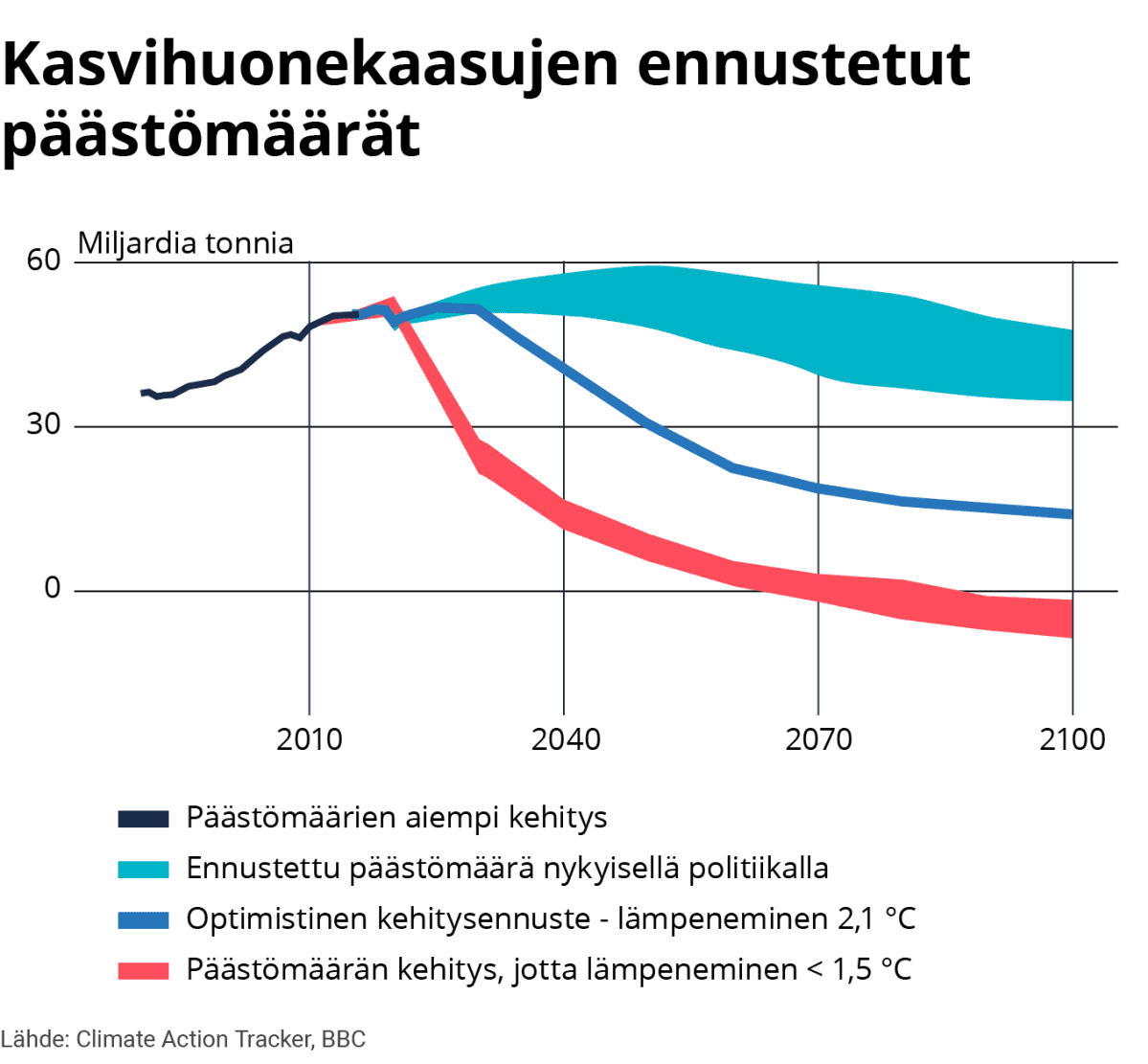 Infografiikka kasvihuonekassujen ennustetuista päästömääristä.