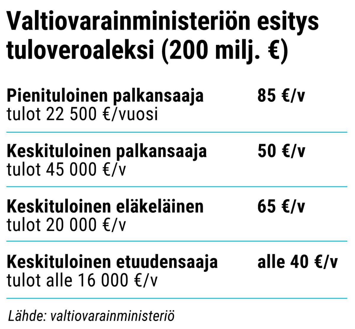 Valtiovarainministeriön esitys tuloveroaleksi