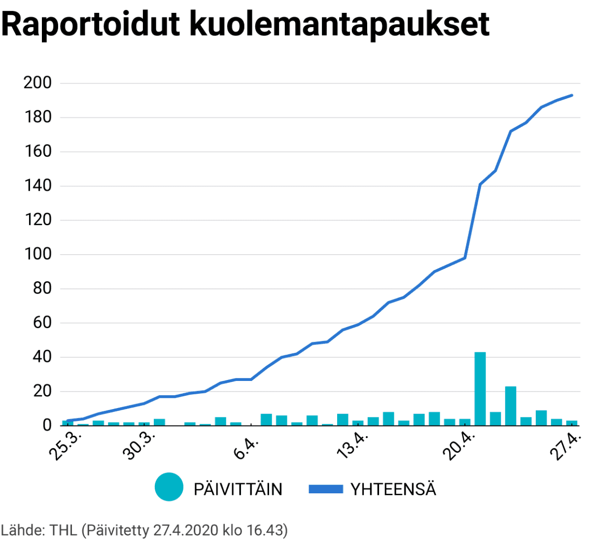 Raportoidut kuolemantapaukset -graafi