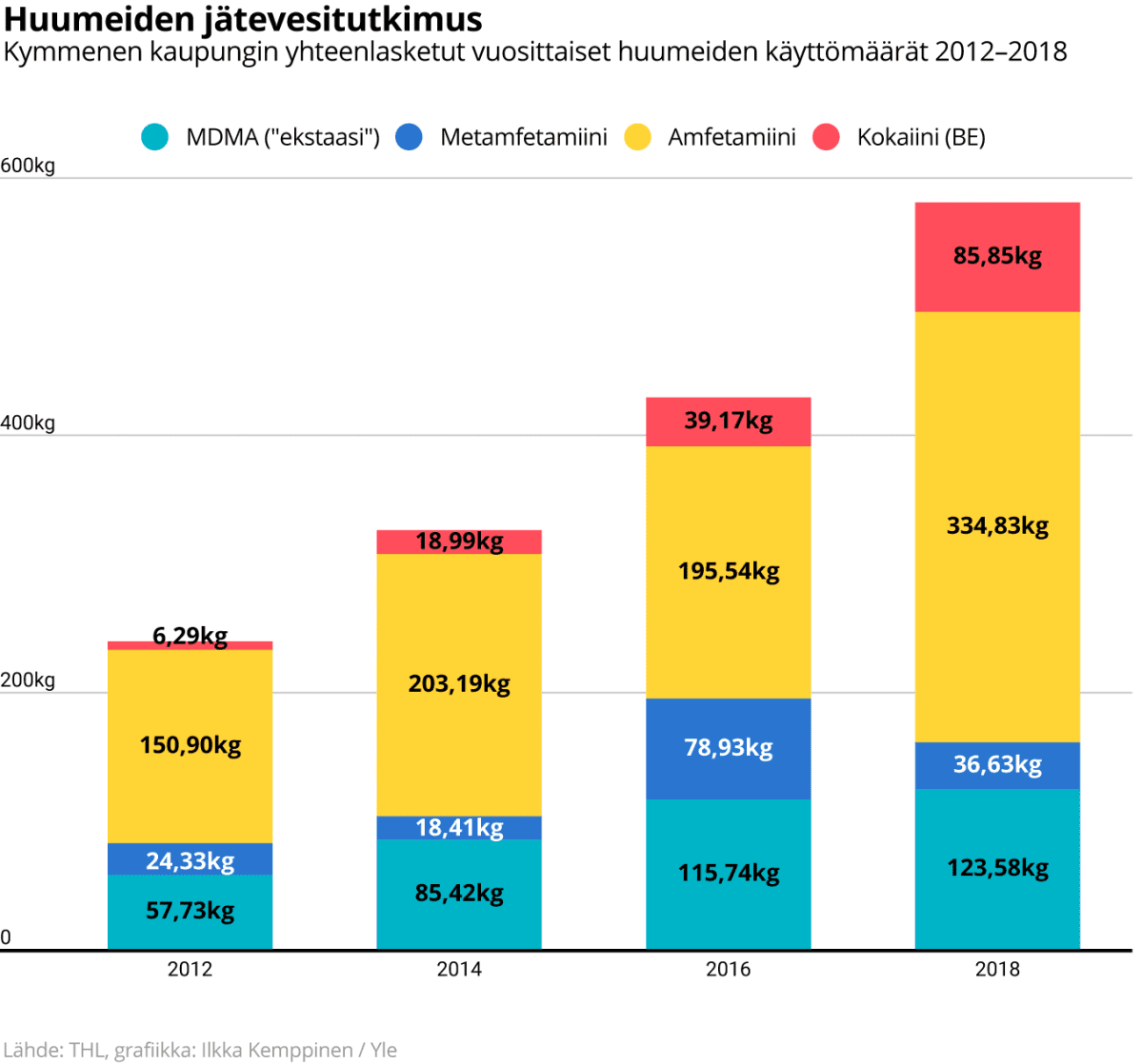 Tilastografiikka jätevesistä löytyneistä huumeaineista.