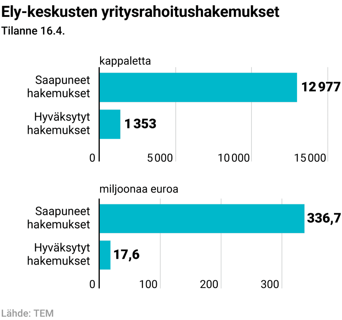 Ely-keskusten yritysrahoitushakemukset