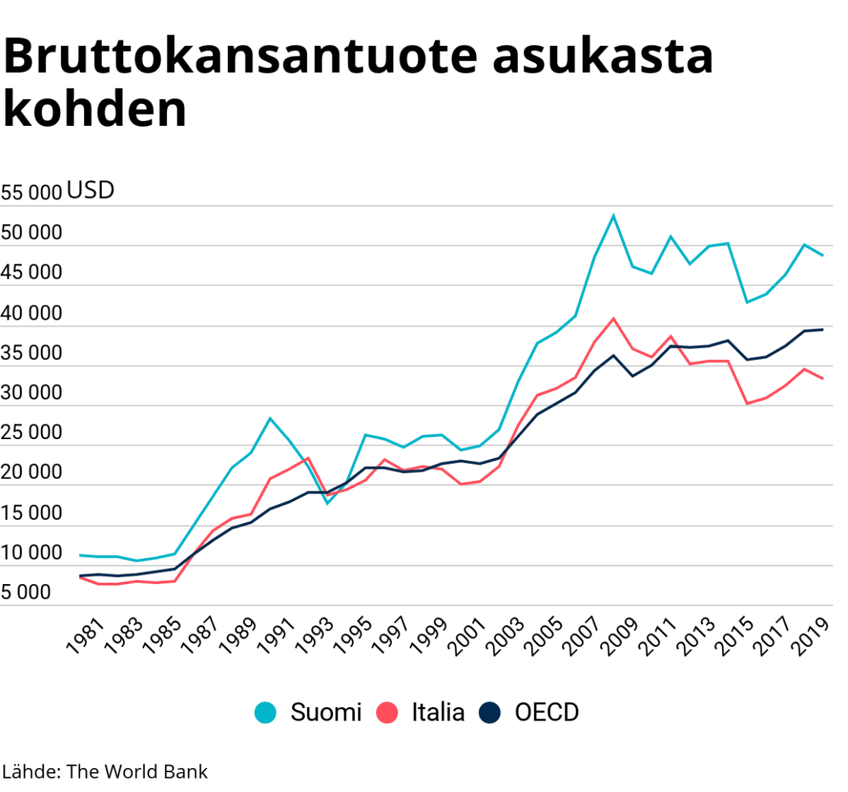 Tilastografiikka bruttokansantuotteesta
