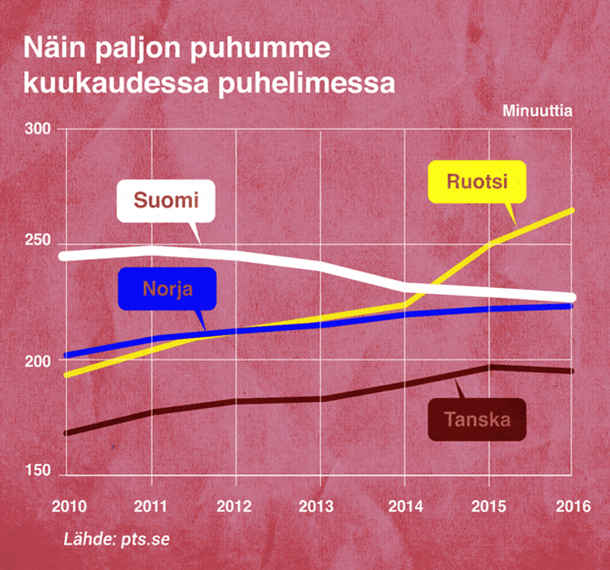 En ei puhuta puhelimessa, graafi!