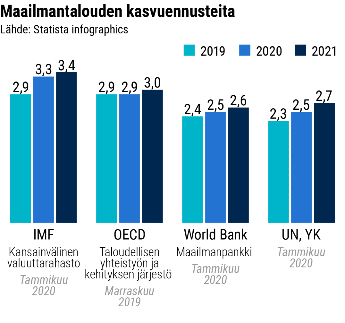 Tilastografiikka maailmantalouden kasvuennusteista