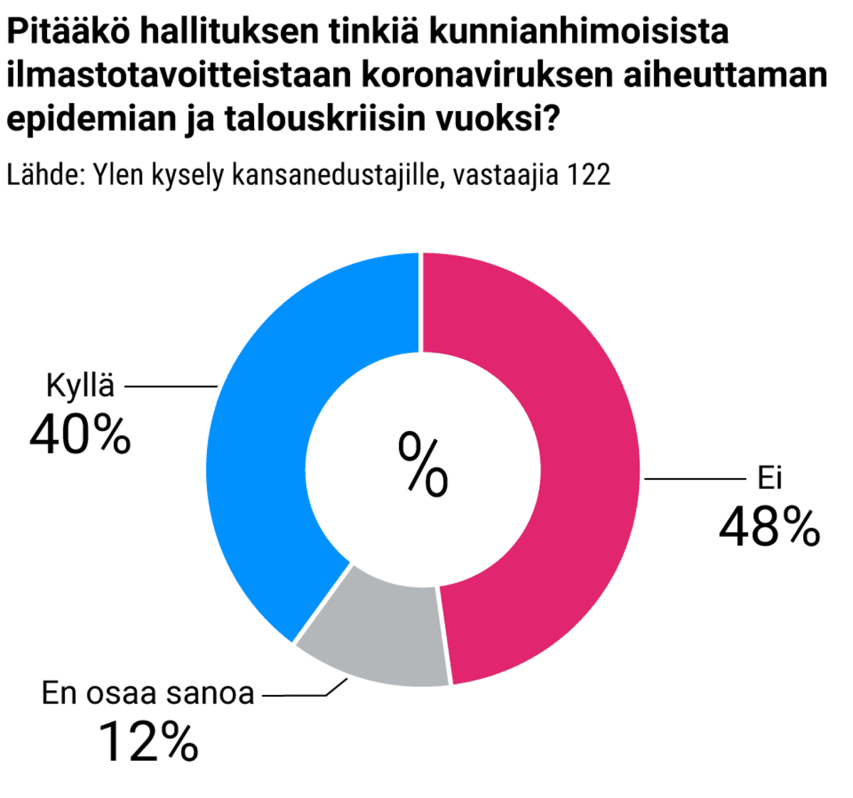 Pitääkö hallituksen tinkiä kunnianhimoisista ilmastotavoitteistaan koronaviruksen aiheuttaman epidemian ja talouskriisin vuoksi?