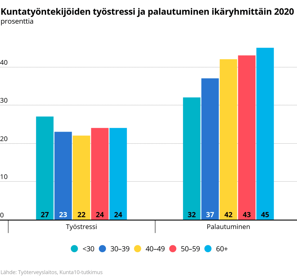 Kuntatyöntekijöiden työstressi ja palautuminen ikäryhmittain.