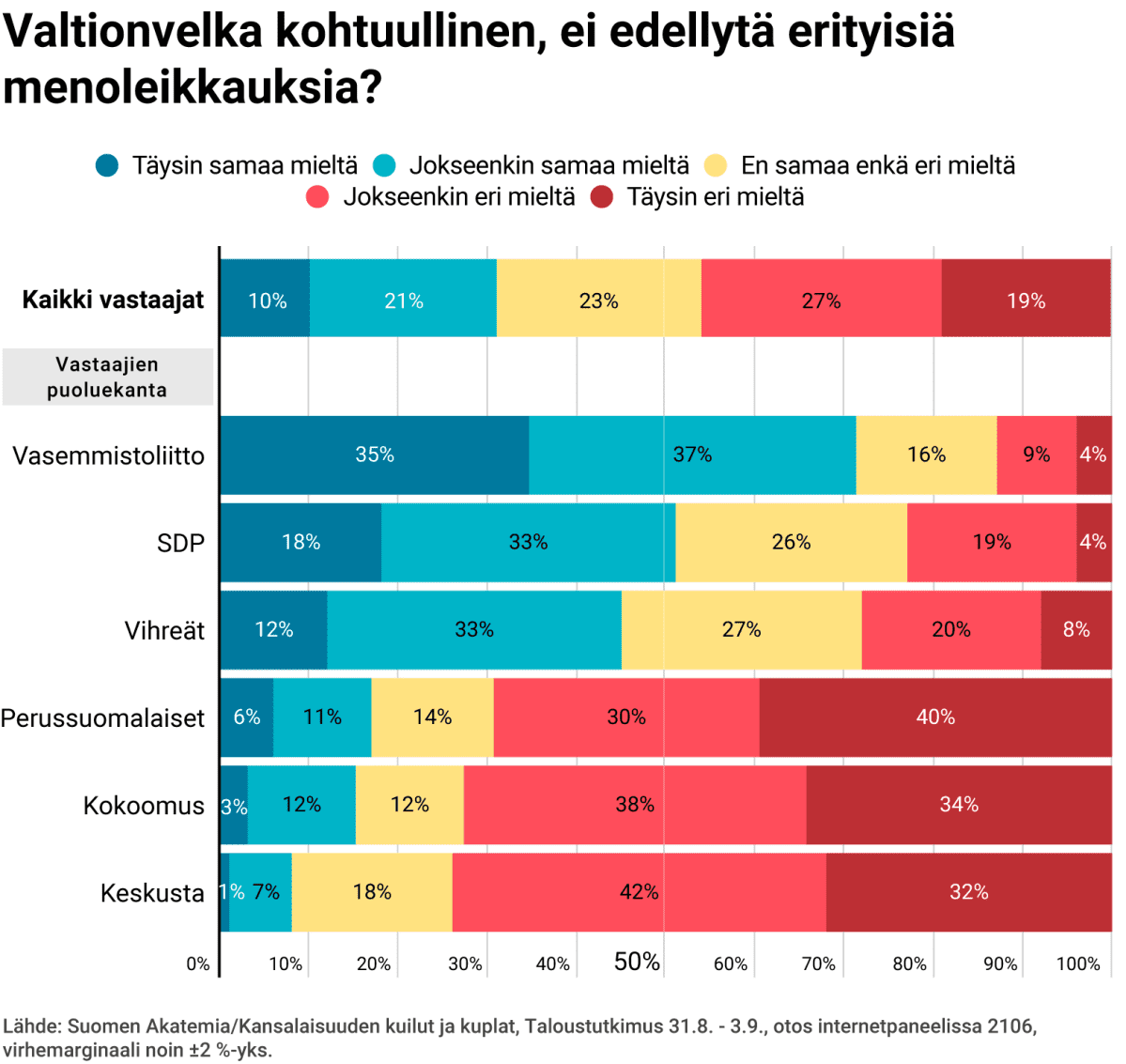 Valtionvelka kohtuullinen, ei edellytä erityisiä menoleikkauksia?