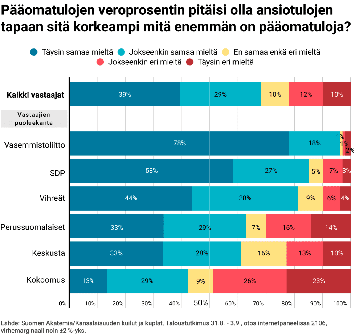 Pääomatulojen veroprosentin pitäisi olla ansiotulojen tapaan sitä korkeampi mitä enemmän on pääomatuloja?