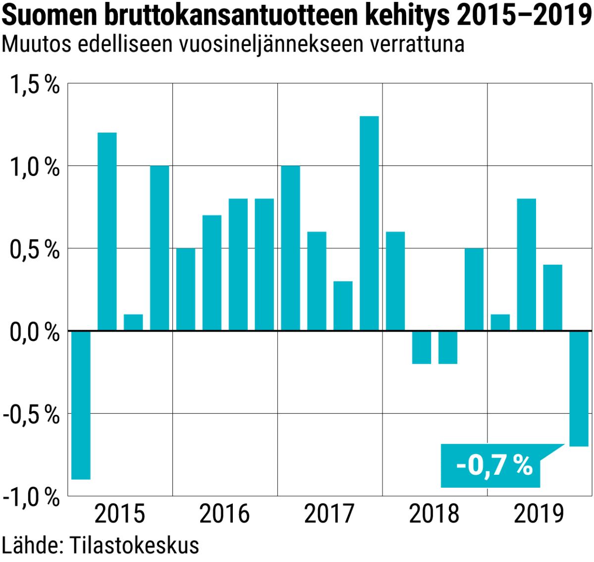 Suomen bruttokansnatuotteen kehitys 2015–2019