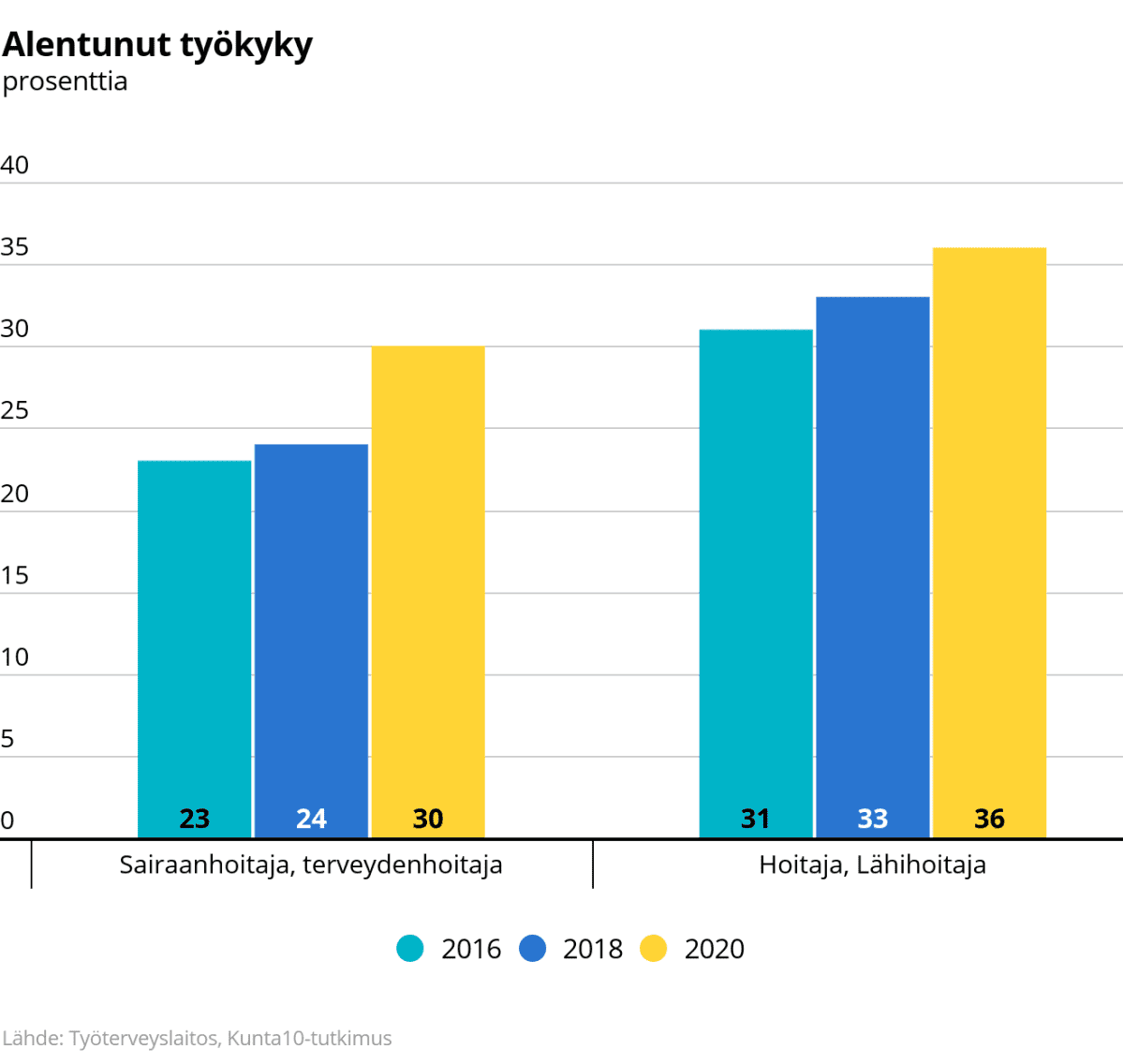 Alentunut työkyky.