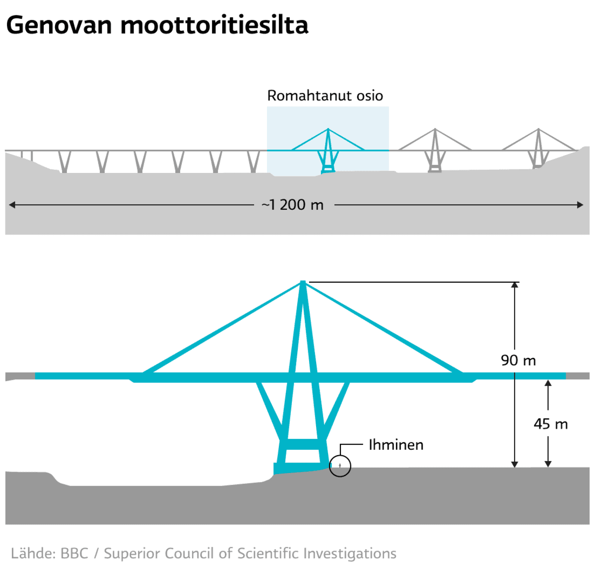 Genovan silta kaaviokuva