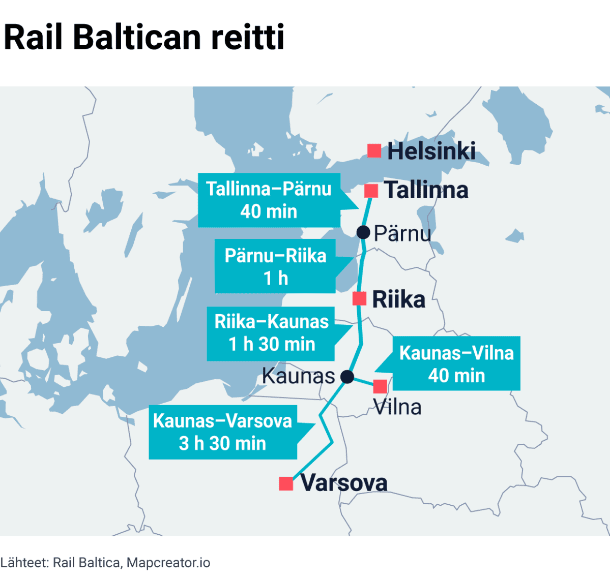 Rail Baltican reitti