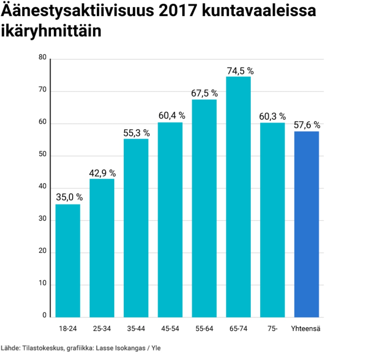 Äänestysaktiivisuus 2017 kuntavaaleissa ikäryhmittäin grafiikkana