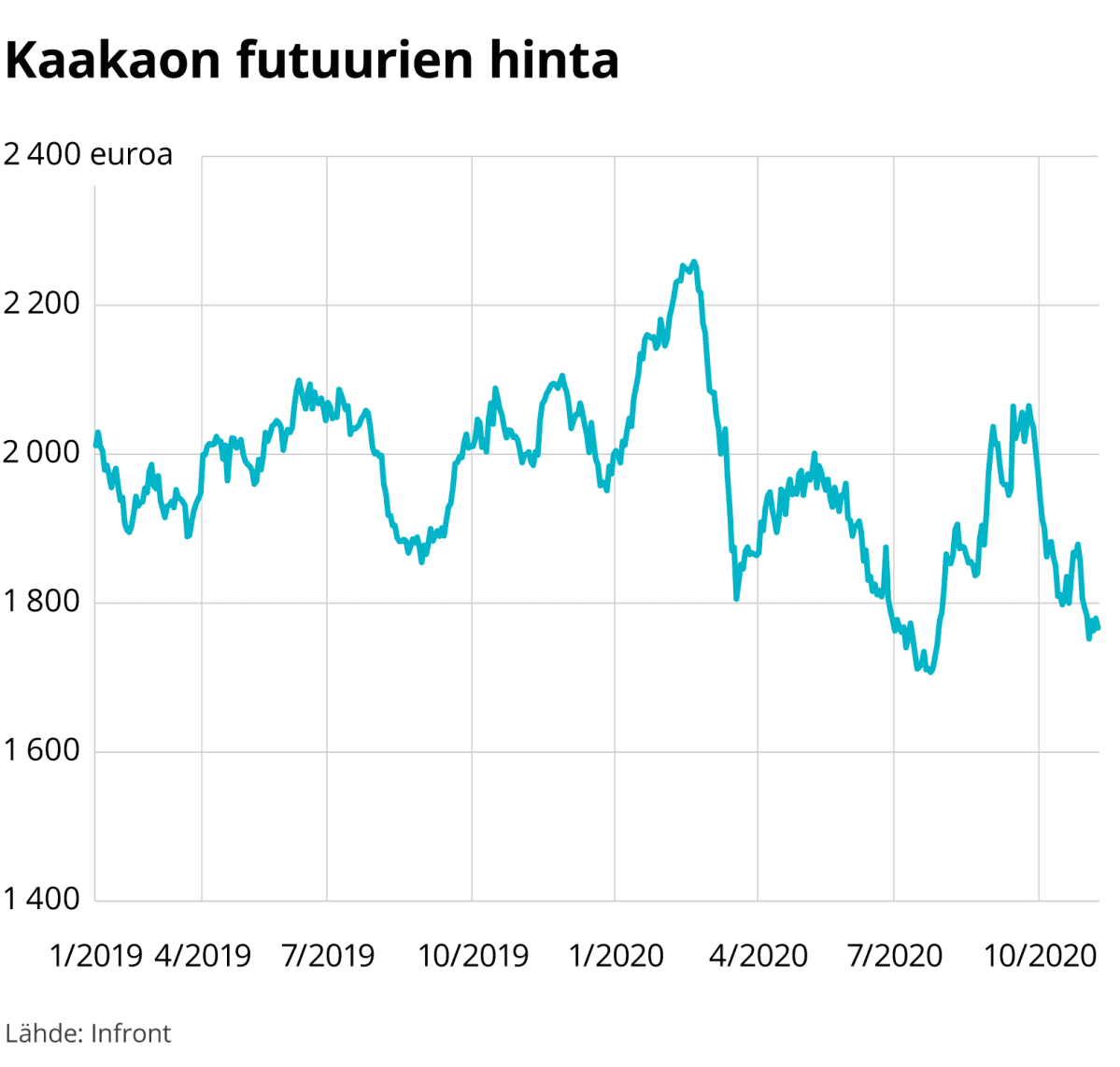 Kaakaon futuurien hinta