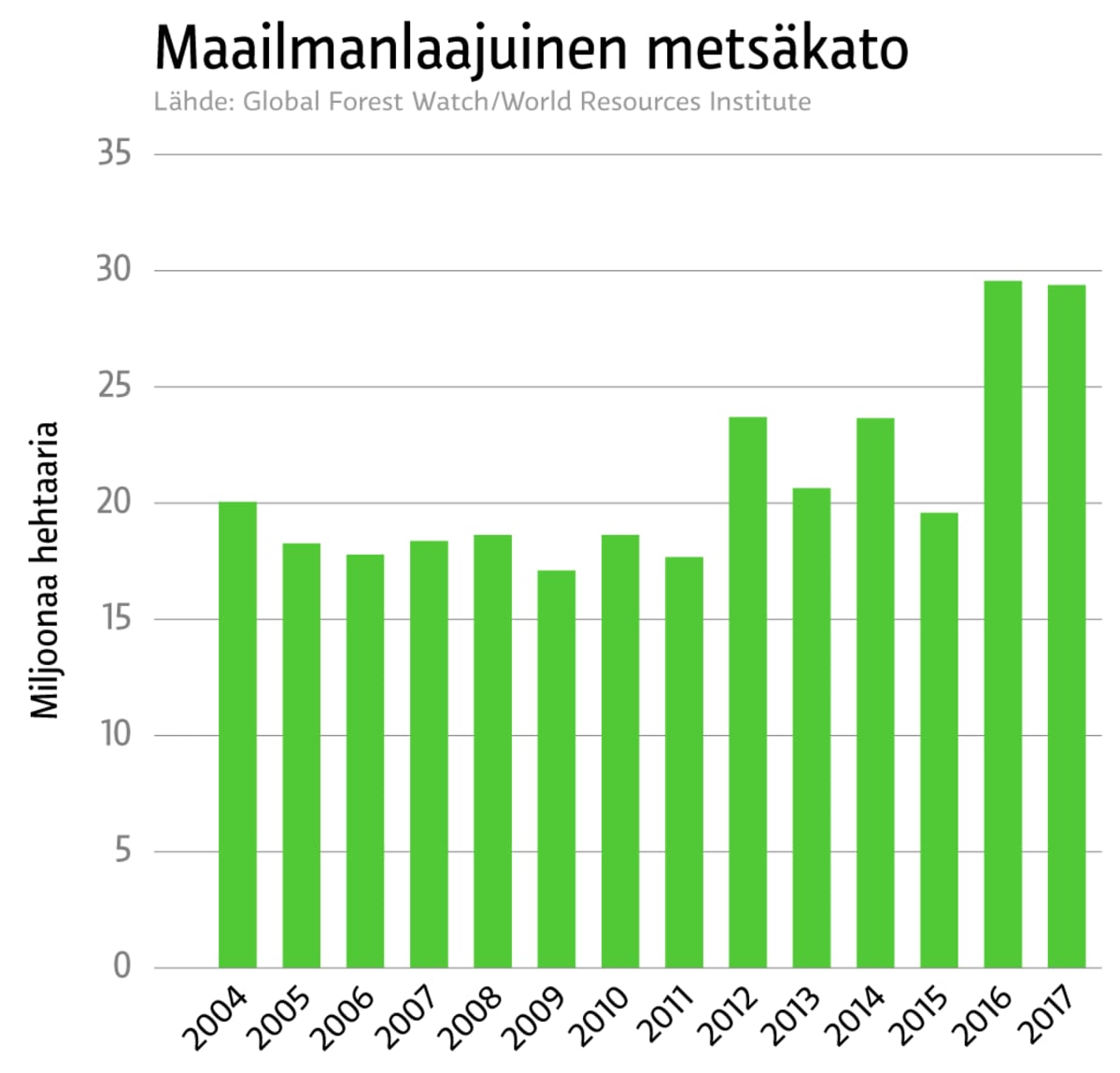 Maailmanlaajuinen metsäkato