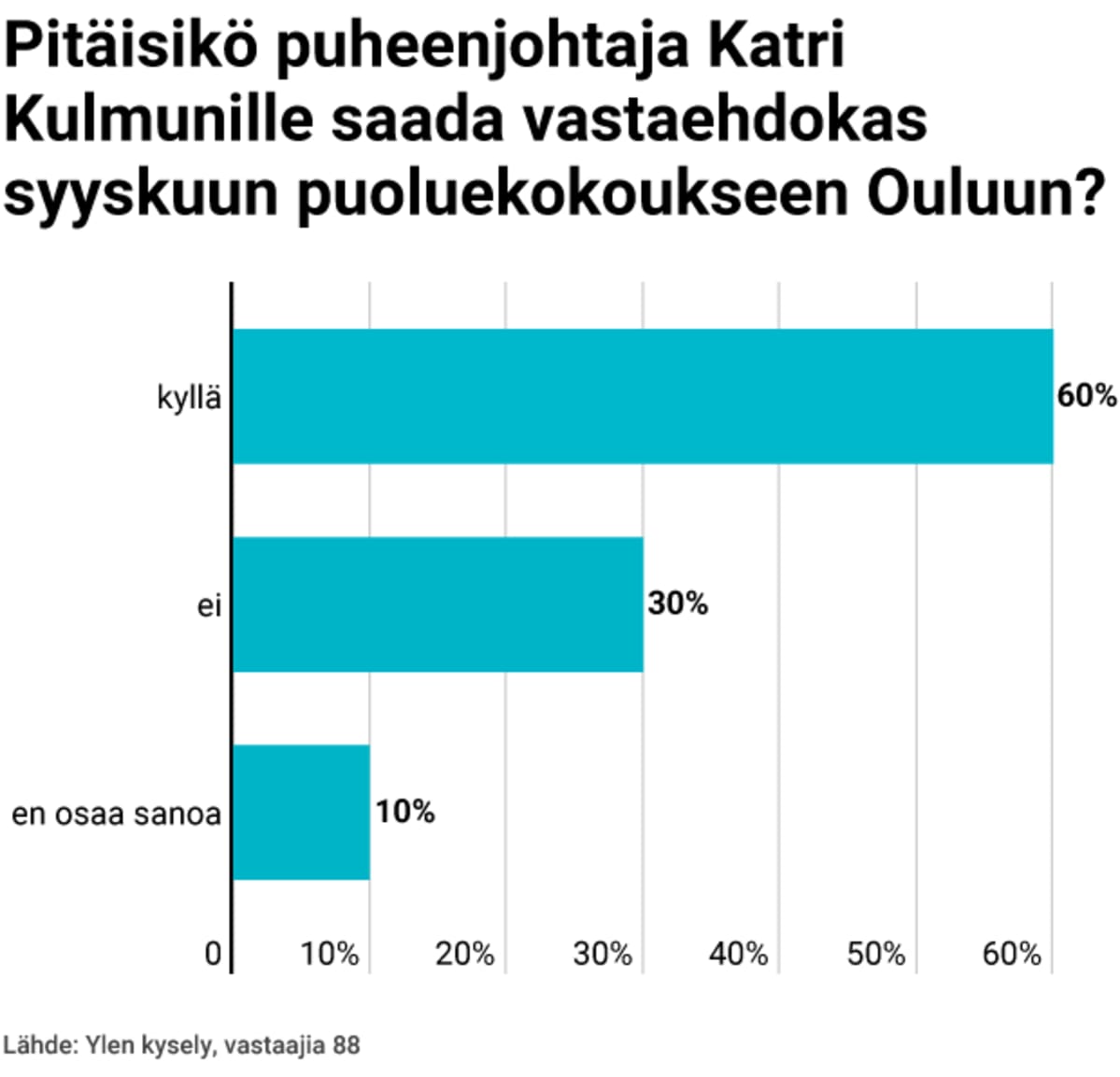 Pitäisikö puheenjohtaja Katri Kulmunille saada vastaehdokas syyskuun puoluekokoukseen Ouluun? -grafiikka