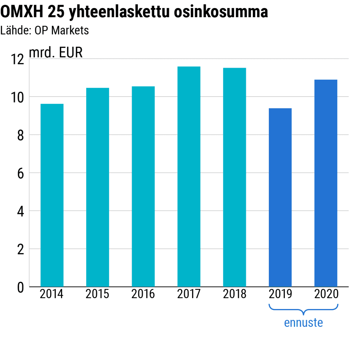 Tilastografiikka: OMXH 25 yhteenlaskettu osinkosumma