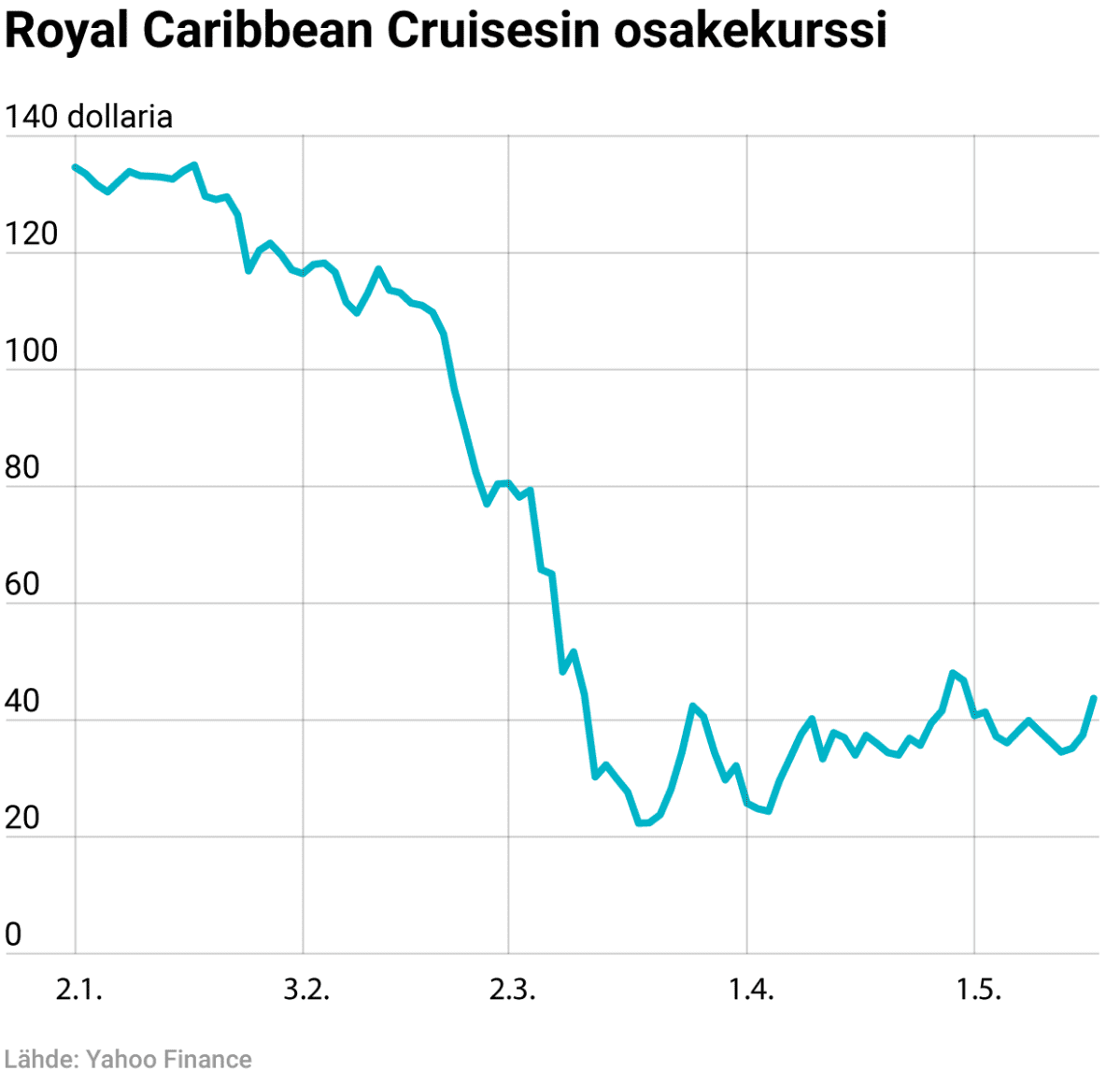 Royal Caribbean Cruisesin osakekurssi