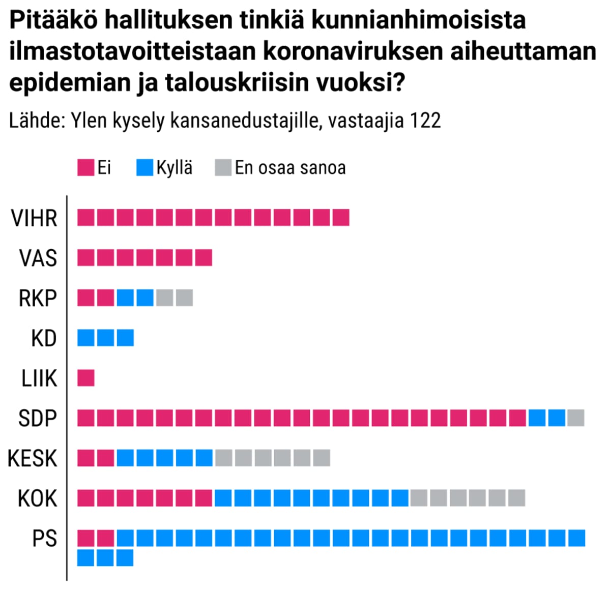 Pitääkö hallituksen tinkiä kunnianhimoisista ilmastotavoitteistaan koronaviruksen aiheuttaman epidemian ja talouskriisin vuoksi?