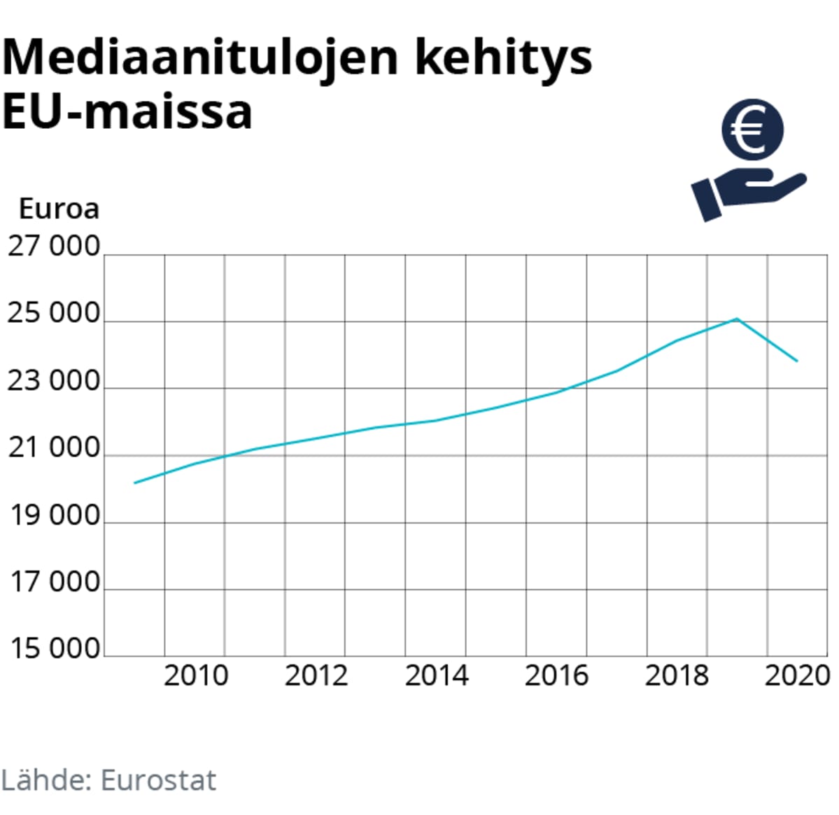 Tilastografiikka mediaanitulojen kehityksestä EU-maissa.