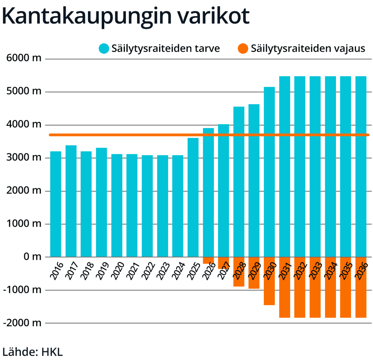Kantakaupunkiin tarvitaan lisää varikkotilaa.