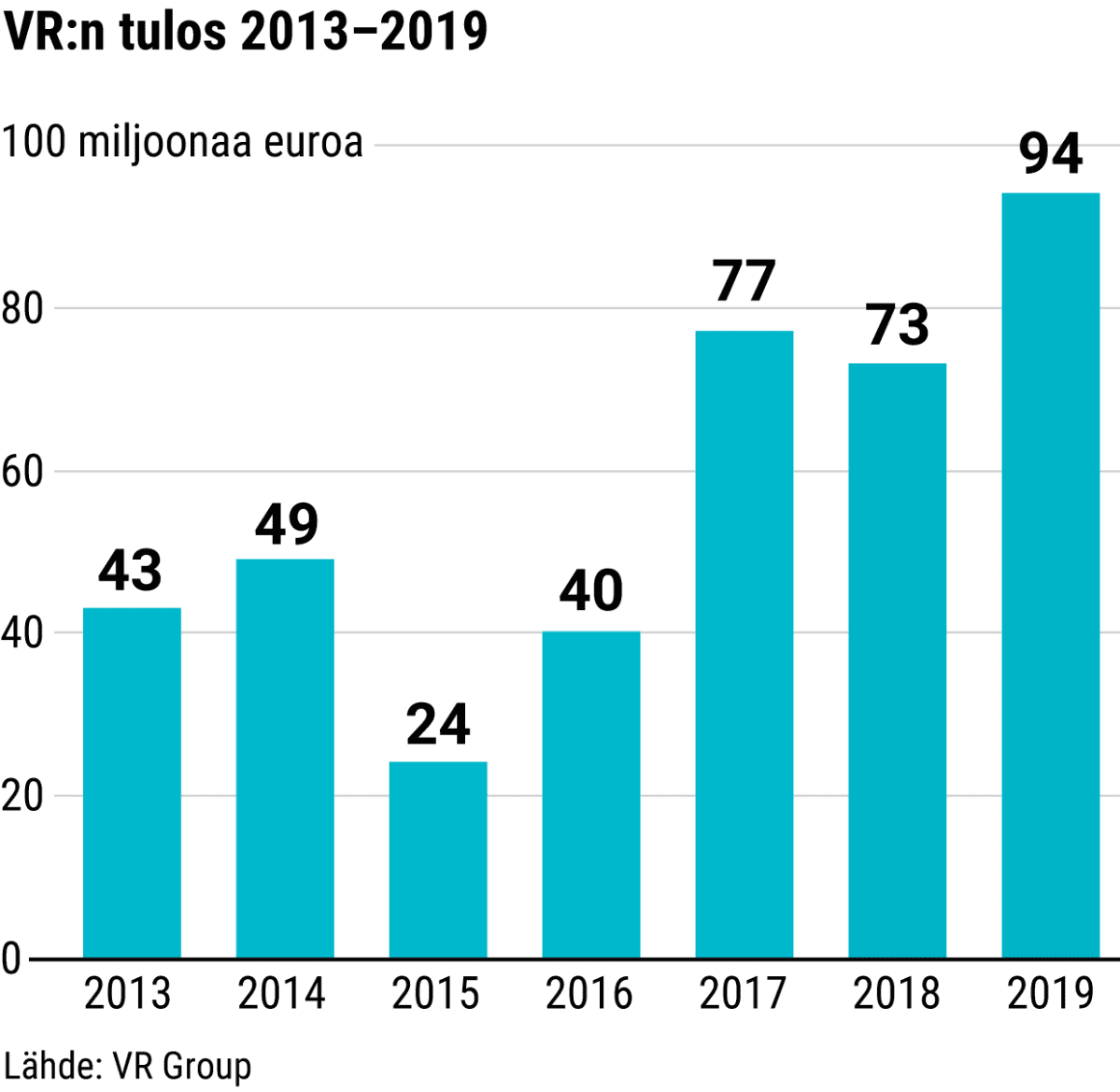 VR:n tulos 2013–2019